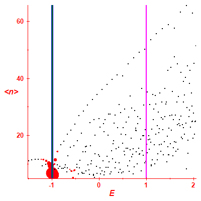 Peres lattice <N>